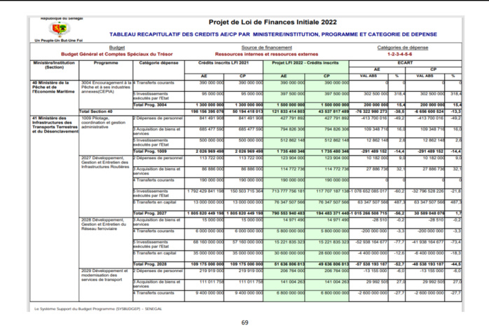 Finances pour l'année 2022: Ce qu'il faut savoir sur les dispositions aux crédits des programmes et dotations (Document, partie 1)