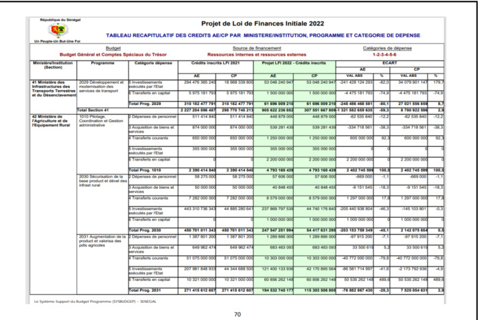 Finances pour l'année 2022: Ce qu'il faut savoir sur les dispositions aux crédits des programmes et dotations (Document, partie 1)