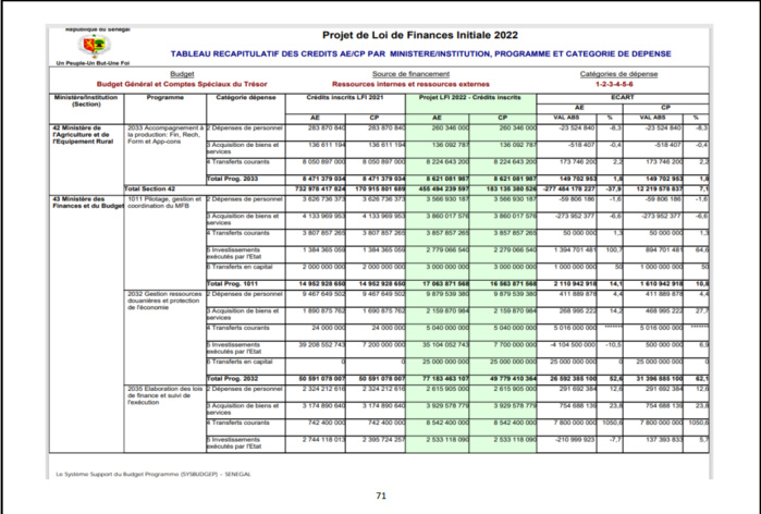 Finances pour l'année 2022: Ce qu'il faut savoir sur les dispositions aux crédits des programmes et dotations (Document, partie 1)