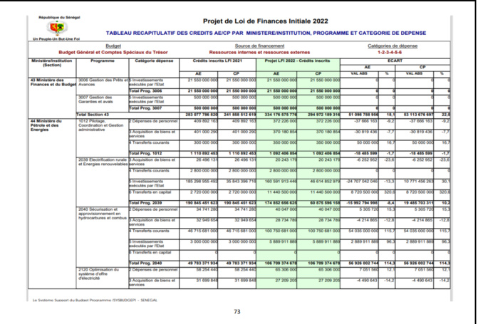 Finances pour l'année 2022: Ce qu'il faut savoir sur les dispositions aux crédits des programmes et dotations (Document, partie 2)
