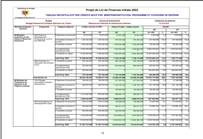 Finances pour l'année 2022: Ce qu'il faut savoir sur les dispositions aux crédits des programmes et dotations (Document, partie 2)
