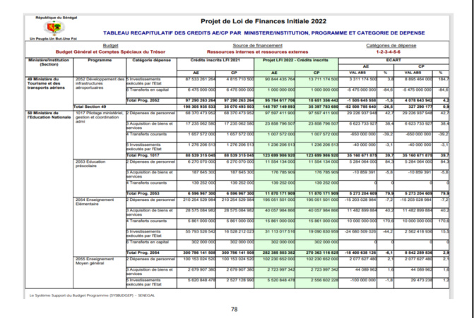 Finances pour l'année 2022: Ce qu'il faut savoir sur les dispositions aux crédits des programmes et dotations (Document, partie 2)