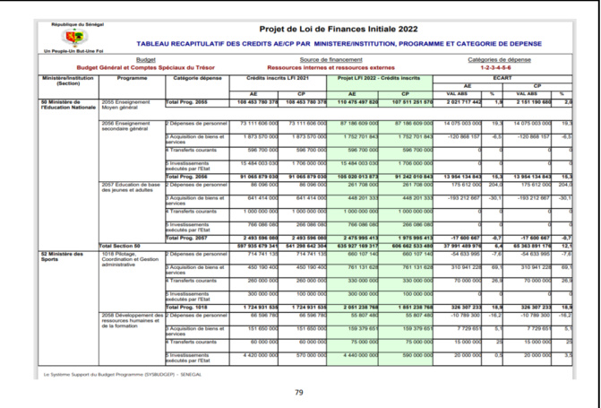 Finances pour l'année 2022: Ce qu'il faut savoir sur les dispositions aux crédits des programmes et dotations (Document, partie 2)