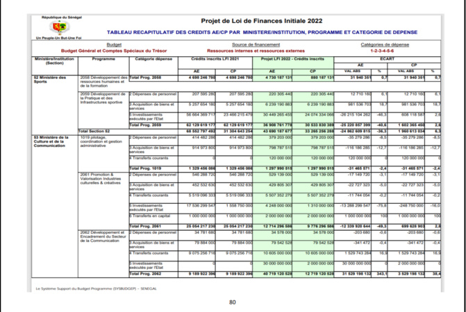 Finances pour l'année 2022: Ce qu'il faut savoir sur les dispositions aux crédits des programmes et dotations (Document, partie 2)