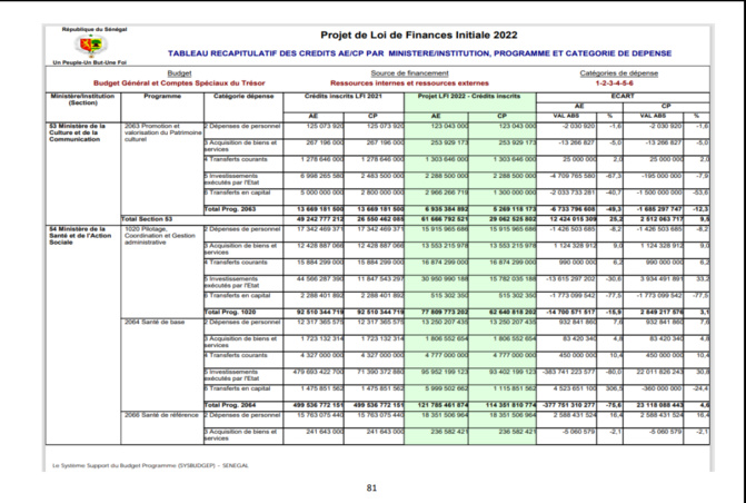 Finances pour l'année 2022: Ce qu'il faut savoir sur les dispositions aux crédits des programmes et dotations (Document, partie 2)