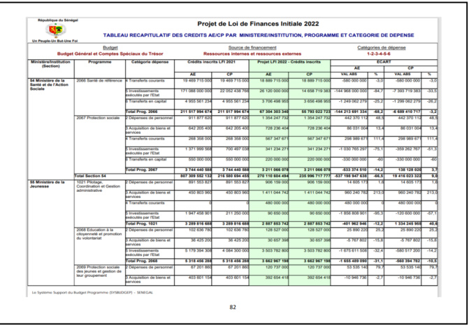 Finances pour l'année 2022: Ce qu'il faut savoir sur les dispositions aux crédits des programmes et dotations (Document, partie 2)