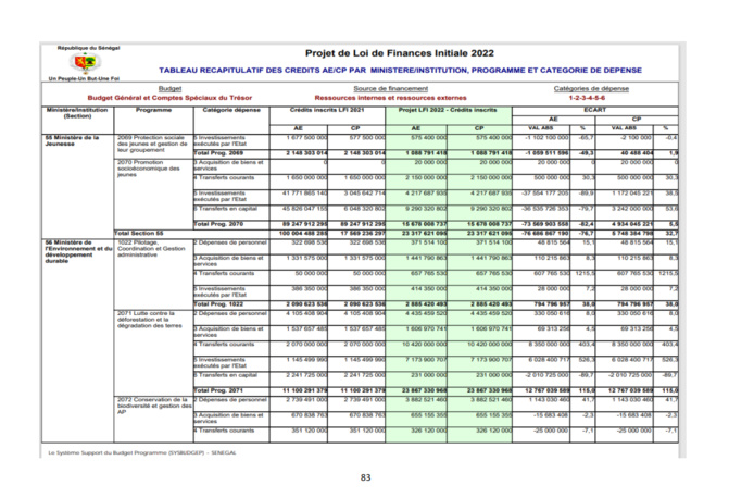 Finances pour l'année 2022: Ce qu'il faut savoir sur les dispositions aux crédits des programmes et dotations (Document, partie 2)