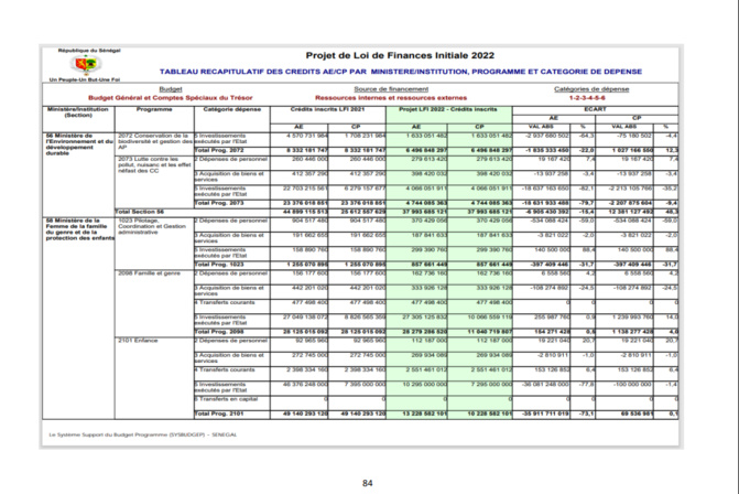 Finances pour l'année 2022: Ce qu'il faut savoir sur les dispositions aux crédits des programmes et dotations (Document, partie 2)