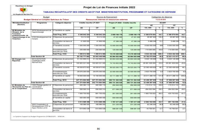 Finances pour l'année 2022: Ce qu'il faut savoir sur les dispositions aux crédits des programmes et dotations (Document, partie 2)