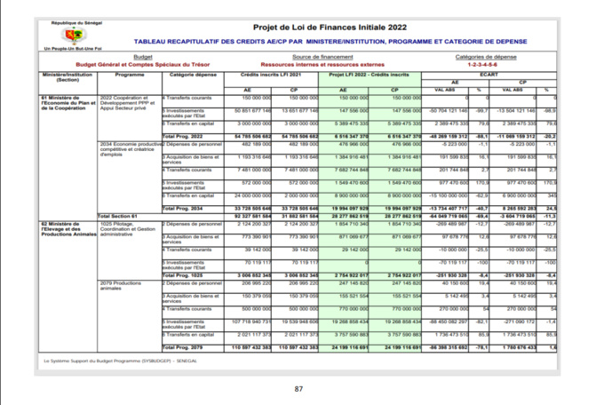 Finances pour l'année 2022: Ce qu'il faut savoir sur les dispositions aux crédits des programmes et dotations (Document, partie 2)