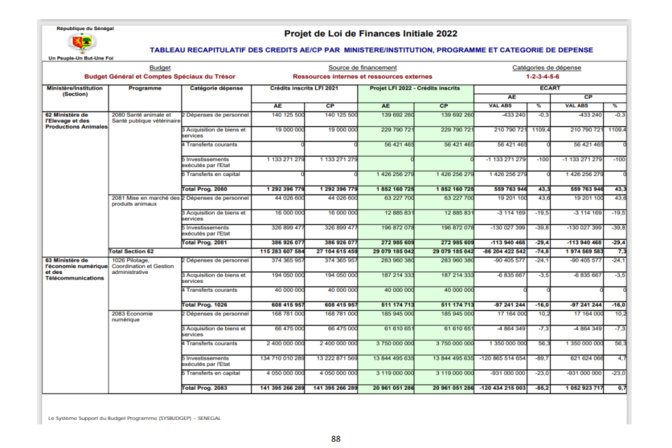 Finances pour l'année 2022: Ce qu'il faut savoir sur les dispositions aux crédits des programmes et dotations (Document, partie 2)
