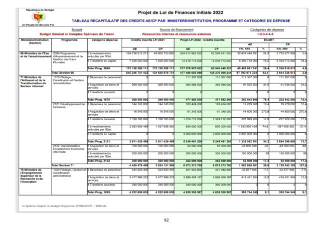 Finances pour l'année 2022: Ce qu'il faut savoir sur les dispositions aux crédits des programmes et dotations (Document, partie 2)
