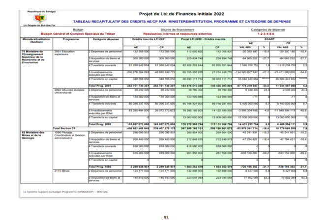 Finances pour l'année 2022: Ce qu'il faut savoir sur les dispositions aux crédits des programmes et dotations (Document, partie 3)