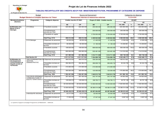 Finances pour l'année 2022: Ce qu'il faut savoir sur les dispositions aux crédits des programmes et dotations (Document, partie 3)