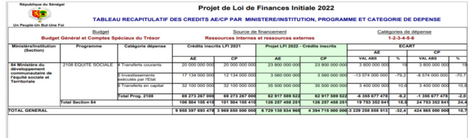 Finances pour l'année 2022: Ce qu'il faut savoir sur les dispositions aux crédits des programmes et dotations (Document, partie 3)