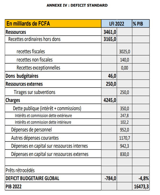 Finances pour l'année 2022: Ce qu'il faut savoir sur les dispositions aux crédits des programmes et dotations (Document, partie 3)