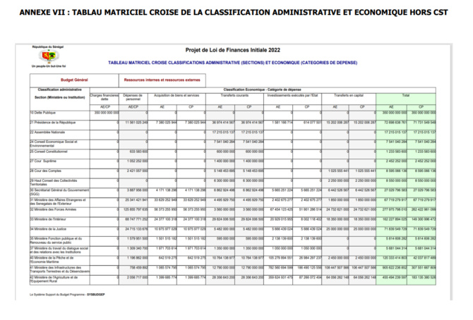 Finances pour l'année 2022: Ce qu'il faut savoir sur les dispositions aux crédits des programmes et dotations (Document, partie 3)