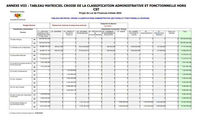 Finances pour l'année 2022: Ce qu'il faut savoir sur les dispositions aux crédits des programmes et dotations (Document, partie 3)