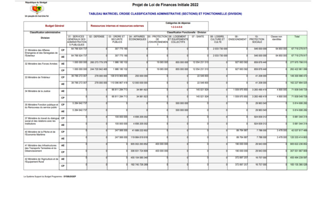 Finances pour l'année 2022: Ce qu'il faut savoir sur les dispositions aux crédits des programmes et dotations (Document, partie 3)