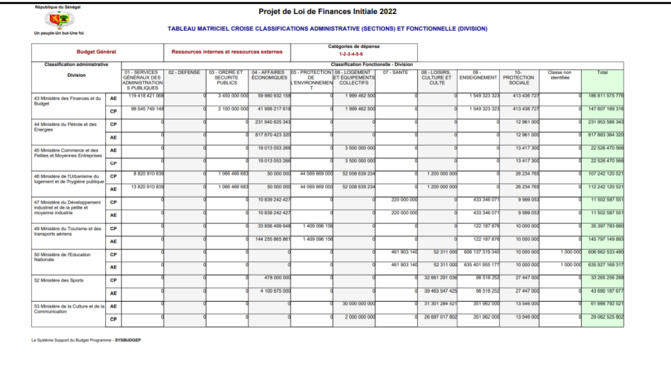 Finances pour l'année 2022: Ce qu'il faut savoir sur les dispositions aux crédits des programmes et dotations (Document, partie 3)