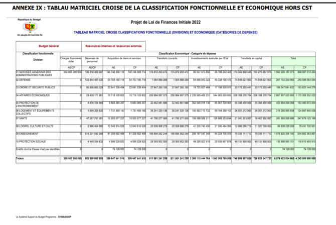 Finances pour l'année 2022: Ce qu'il faut savoir sur les dispositions aux crédits des programmes et dotations (Document, partie 3)