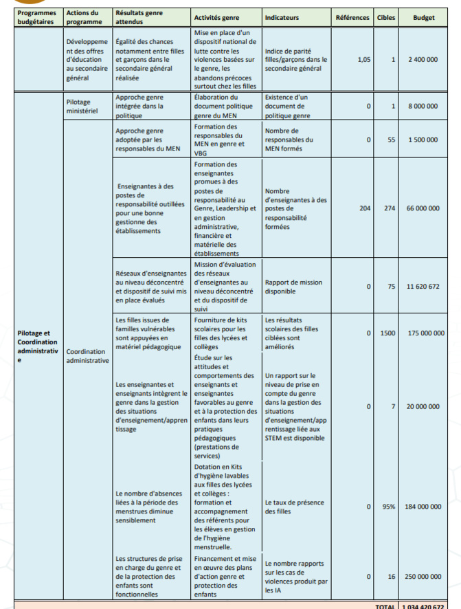 Budgétisation sensible au Genre: Comment l'intégration du Genre dans la planification opérationnelle des Ministères a été faite (Document, partie3)