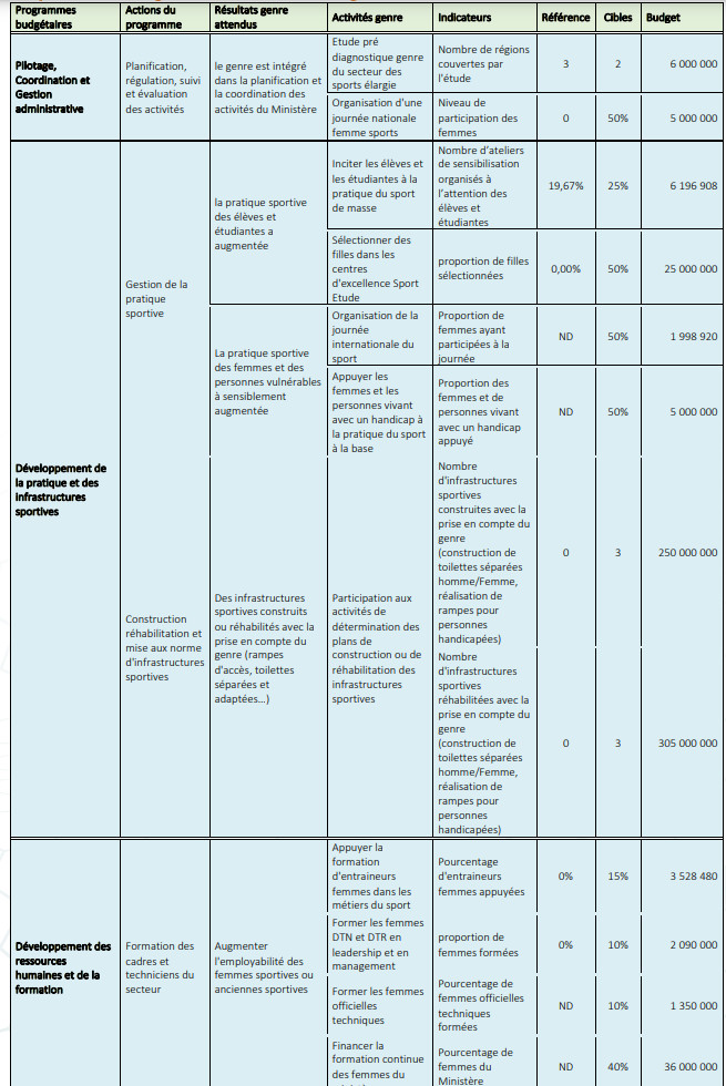 Budgétisation sensible au Genre: Comment l'intégration du Genre dans la planification opérationnelle des Ministères a été faite (Document, partie3)