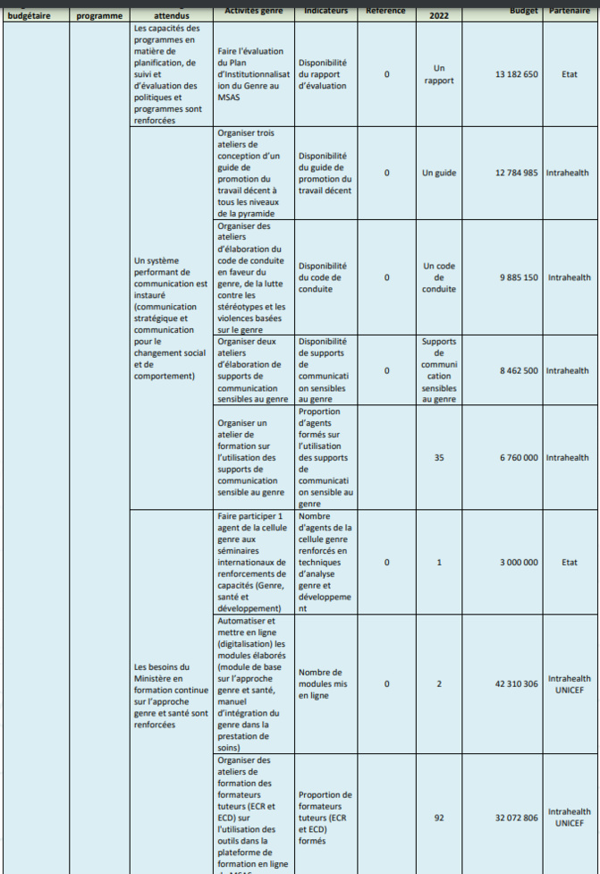Budgétisation sensible au Genre: Comment l'intégration du Genre dans la planification opérationnelle des Ministères a été faite (Document, partie3)