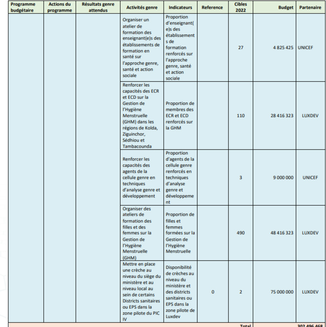 Budgétisation sensible au Genre: Comment l'intégration du Genre dans la planification opérationnelle des Ministères a été faite (Document, partie3)