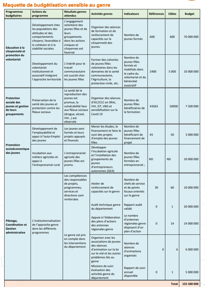 Budgétisation sensible au Genre: Comment l'intégration du Genre dans la planification opérationnelle des Ministères a été faite (Document, partie3)