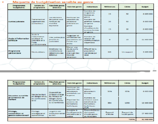 Ministère de la Justice (MJ) : les 6 axes de son bilan des réalisations, mais aussi les contraintes notés Ministère de la Justice (MJ) : les 6 axes de son bilan des réalisations, mais aussi les contraintes notés