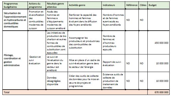 Le Ministère du Pétrole et des Energies (MPE) en mode intégration Genre: Ses réalisations, contraintes et défis Le Ministère du Pétrole et des Energies (MPE) en mode intégration Genre: Ses réalisations, contraintes et défis