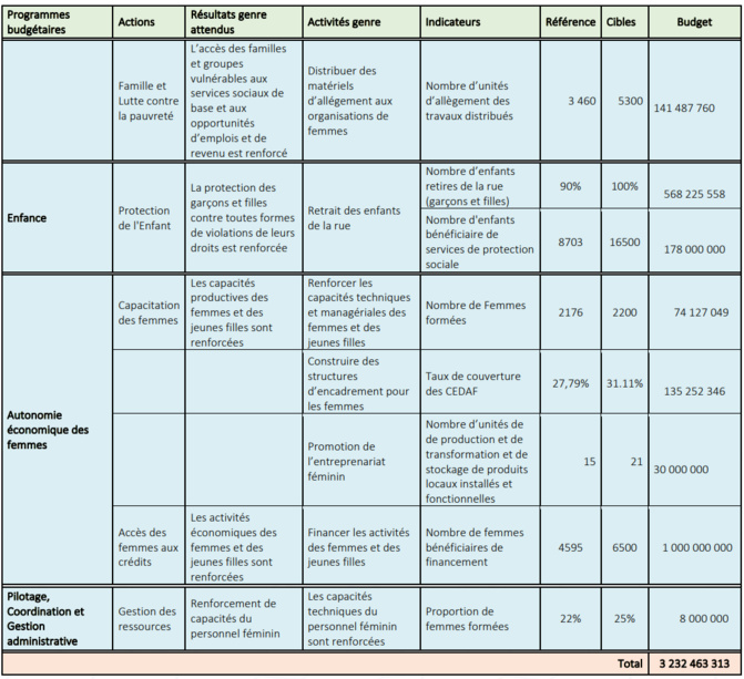 Budgétisation sensible au Genre: Comment son intégration a impacté le MFFGPE Budgétisation sensible au Genre: Comment son intégration a impacté le MFFGPE