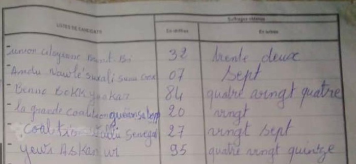 Keur Massar Nord Bureau 2: Yaw domine BBY, 95 voix contre 84