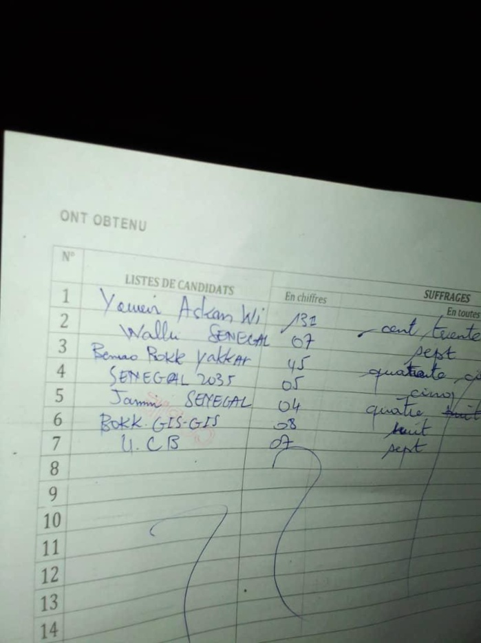 Bureau 13 unité 8 pour la ville de Dakar: YAW lamine BBY, 131 vs 45 voix