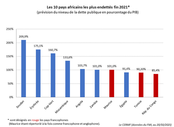 Top 20 des Nations les plus endettées au monde : Le Sénégal absent même de celui des pays africains