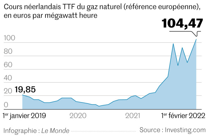 Guerre en Ukraine : le gaz russe continue d’alimenter les pays européens