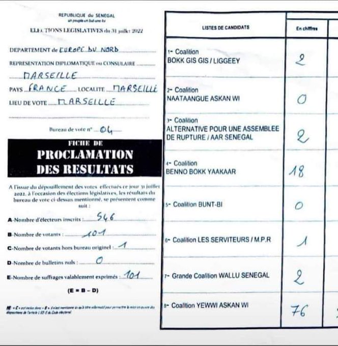 Législatives 2022/ Marseille: Yaw écrase BBY avec 76 voix contre 18
