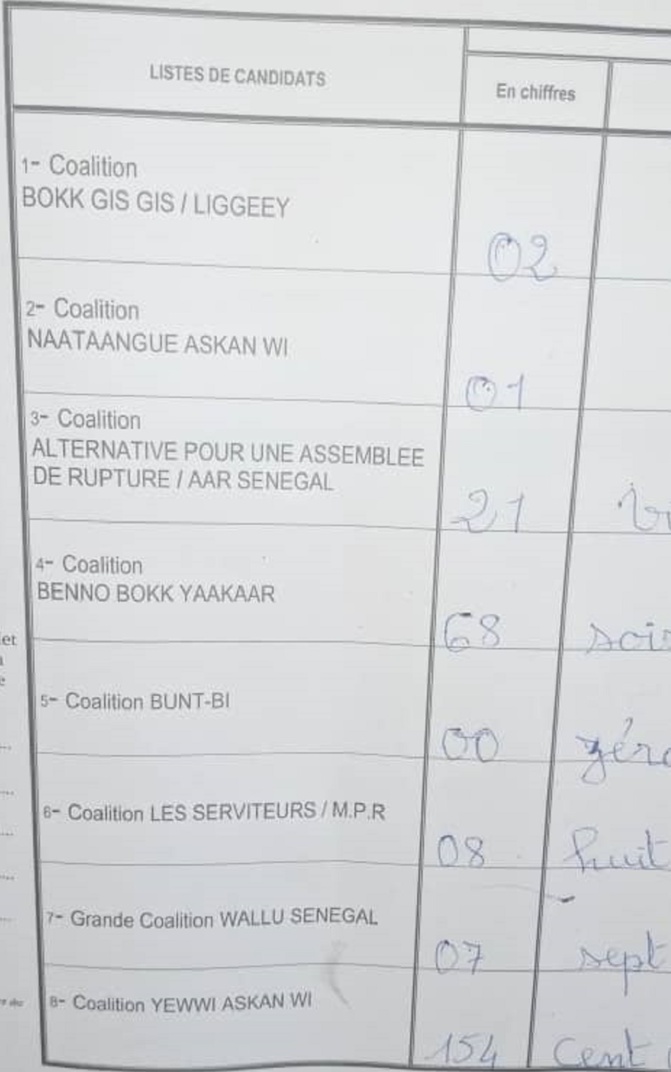 Centre de vote Hamo 2 des Parcelles Assainies : Yewwi Askan Wi gagne largement