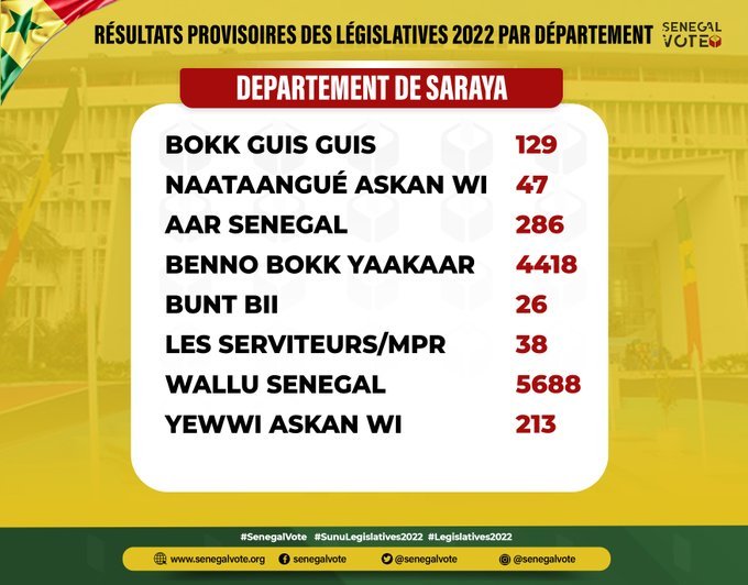 Législatives: LES RÉSULTATS DANS LES 46 DÉPARTEMENTS ET DANS LA DIASPORA Législatives: LES RÉSULTATS DANS LES 46 DÉPARTEMENTS ET DANS LA DIASPORA