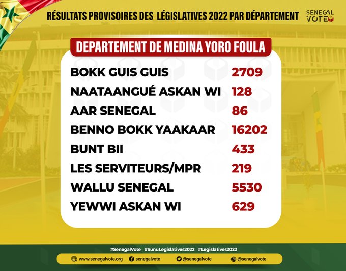 Législatives: LES RÉSULTATS DANS LES 46 DÉPARTEMENTS ET DANS LA DIASPORA