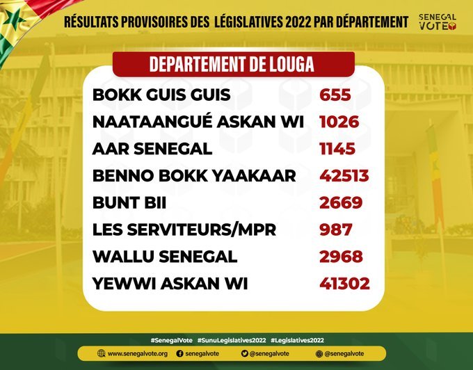 Législatives: LES RÉSULTATS DANS LES 46 DÉPARTEMENTS ET DANS LA DIASPORA Législatives: LES RÉSULTATS DANS LES 46 DÉPARTEMENTS ET DANS LA DIASPORA