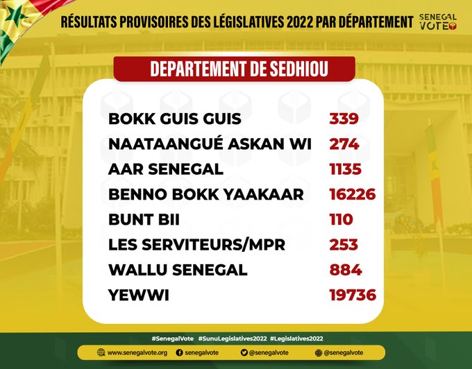 Législatives: LES RÉSULTATS DANS LES 46 DÉPARTEMENTS ET DANS LA DIASPORA Législatives: LES RÉSULTATS DANS LES 46 DÉPARTEMENTS ET DANS LA DIASPORA