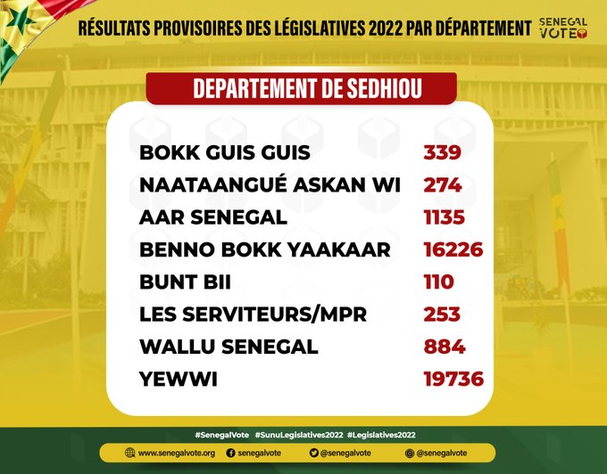 Législatives: LES RÉSULTATS DANS LES 46 DÉPARTEMENTS ET DANS LA DIASPORA