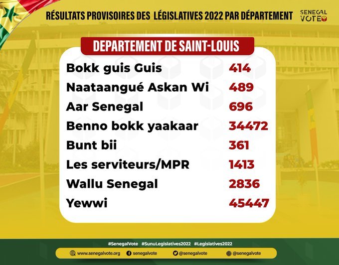Législatives: LES RÉSULTATS DANS LES 46 DÉPARTEMENTS ET DANS LA DIASPORA Législatives: LES RÉSULTATS DANS LES 46 DÉPARTEMENTS ET DANS LA DIASPORA