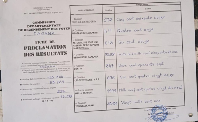 Législatives à Dagana : Benno « daganal » valide sa victoire en raflant 38 951 voix, suivie de Yewwi avec 20 101 voix
