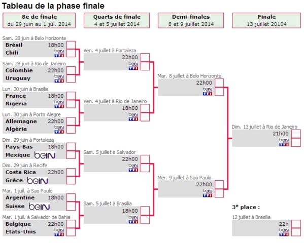 Mondial 2014: Découvrez le tableau complet des 8èmes jusqu’à la finale