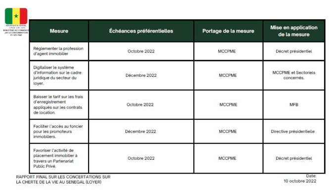 Concertations sur la cherté de la vie au Sénégal : Diagnostic et mesures proposées pour la baisse du prix du loyer