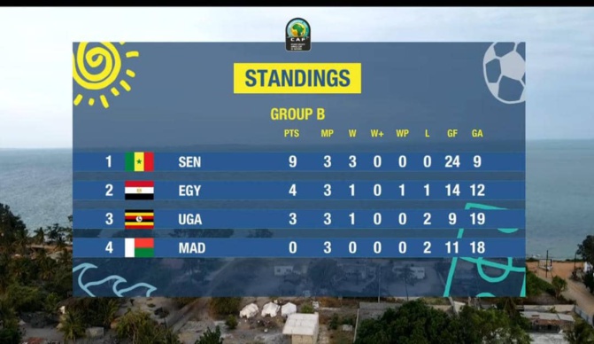 Finale CAN Beach Soccer: Le Sénégal élimine l'Egypte (2-2, 6-5), les lions sacrés pour la 7ème fois, la 4ème consécutive