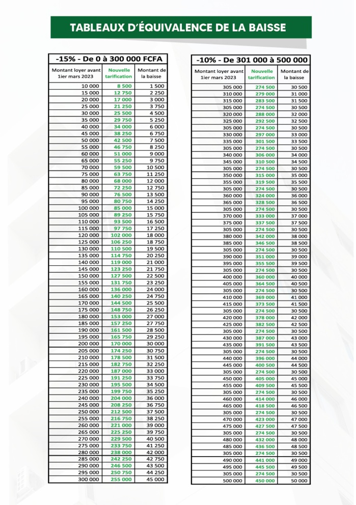 Baisse du prix du loyer: Les nouveaux prix fixés par le gouvernement (Document) Baisse du prix du loyer: Les nouveaux prix fixés par le gouvernement (Document)